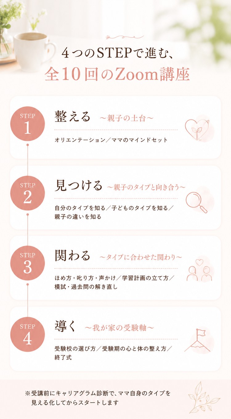 4つのSTEPで進む、全10回のZoom講座